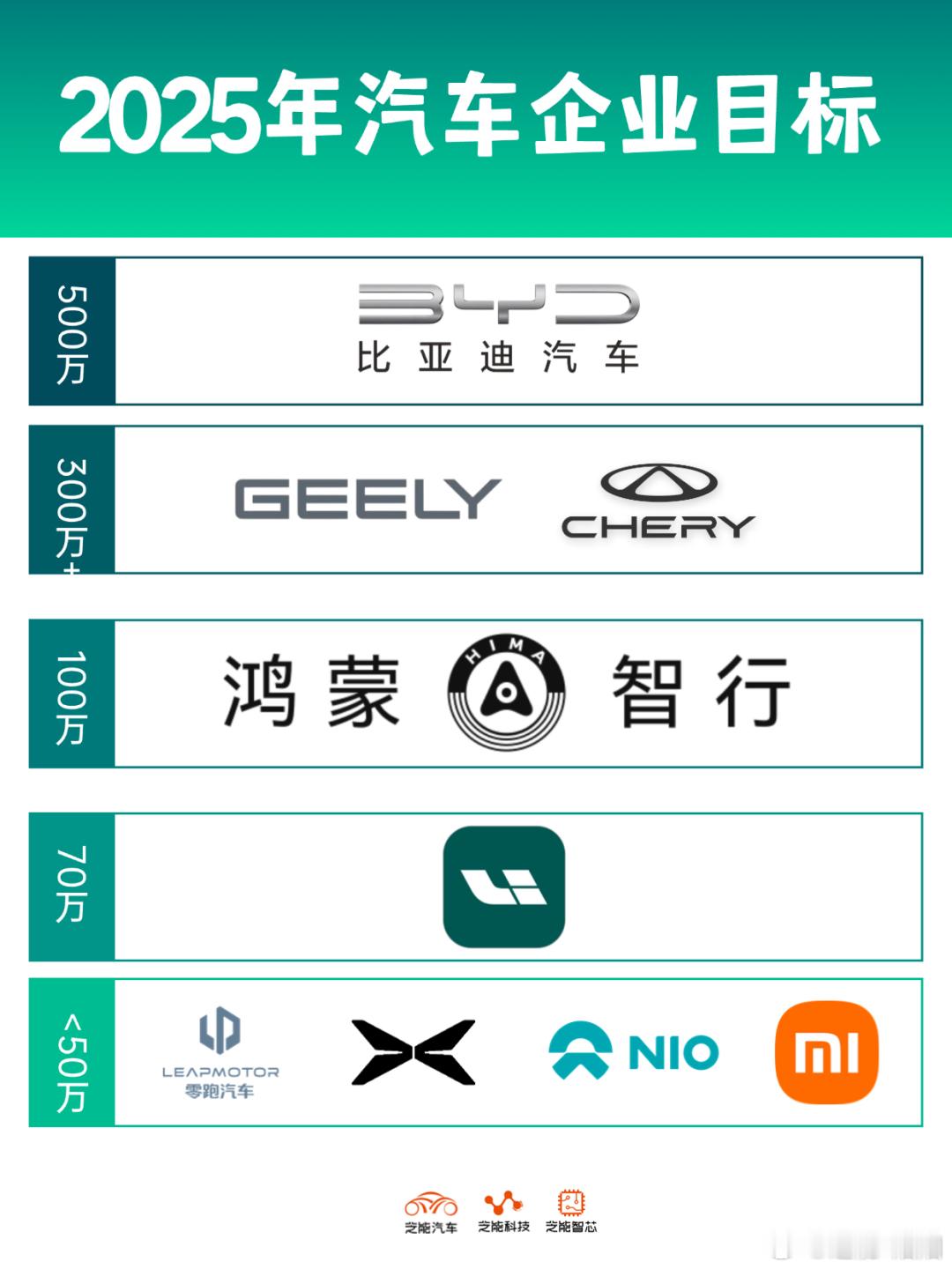 2025 年各车企设销量目标，新势力车企中，鸿蒙智行 100 万辆、小米 30 