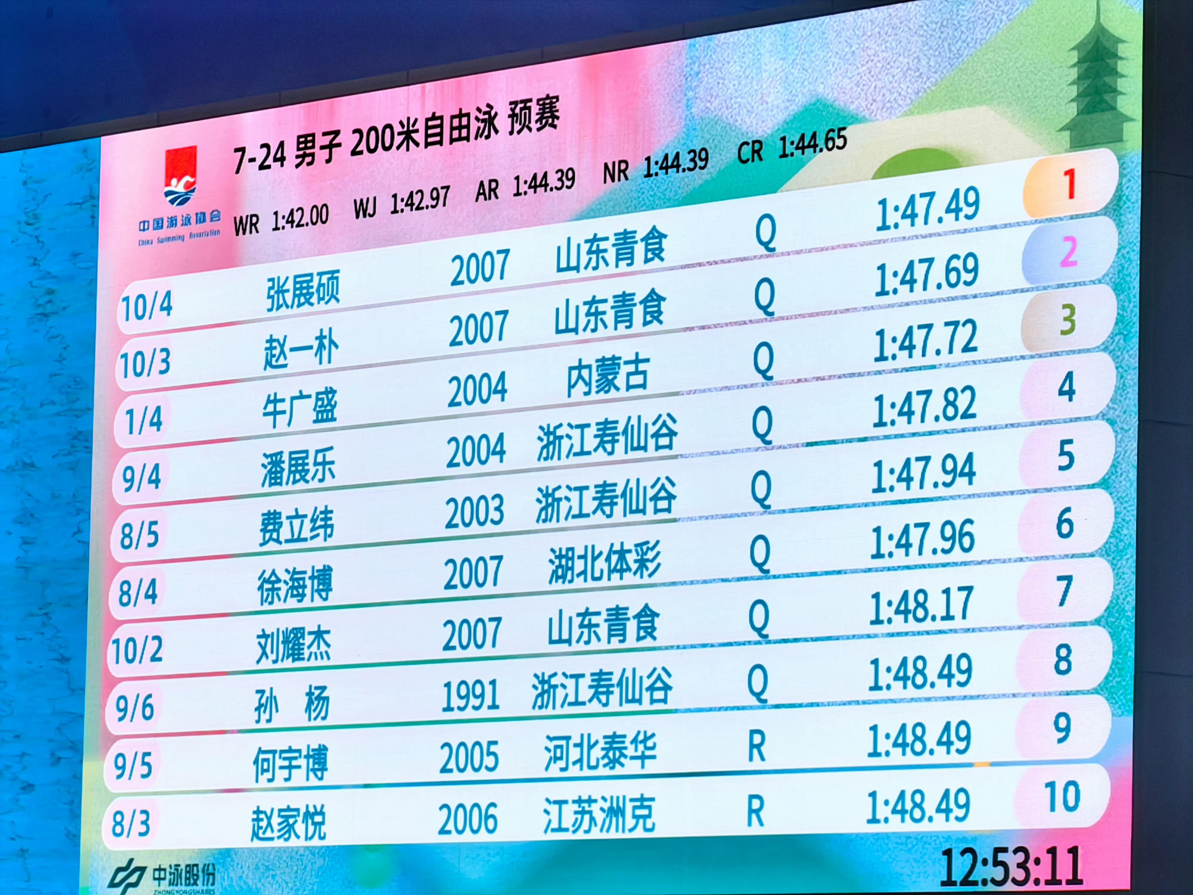 孙杨拿到最后一张决赛门票今日杭州全国游泳冠军赛男子200自预赛，孙杨成绩与两名小