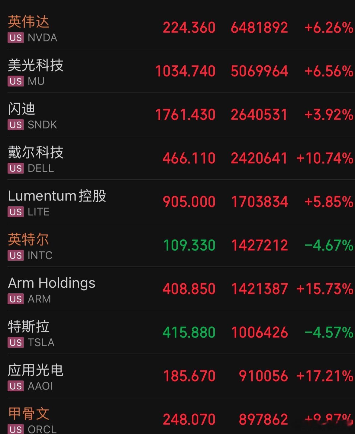 美股三大股指集体收涨，道琼斯指数涨0.09%，报51079.37点；标普500指