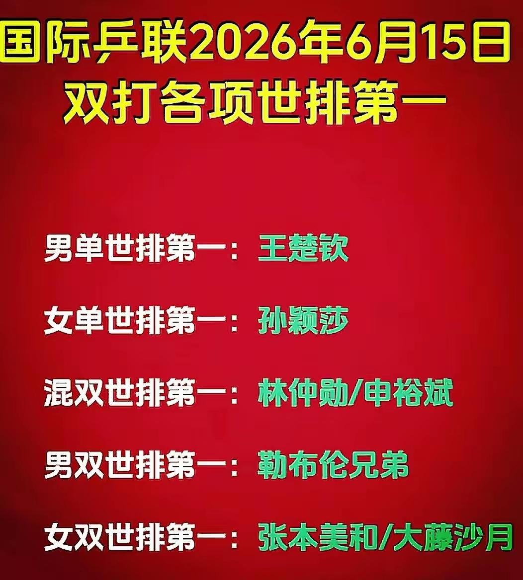 6月15日国际乒联公布2026年第25周世界排名，看点十足！国乒王楚钦、孙颖莎分