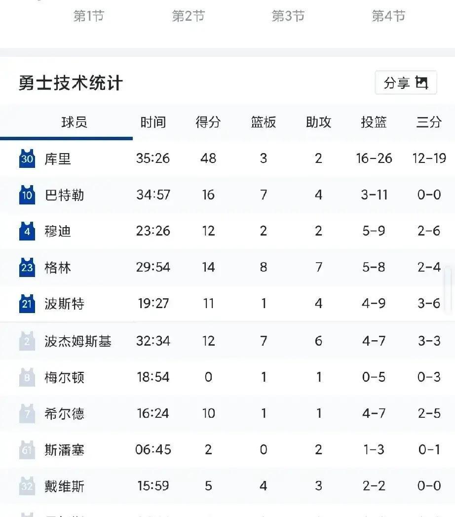 库里又炸了，单场轰进12个三分，狂砍48分。结果呢？还是输球。这就把勇士的老底彻