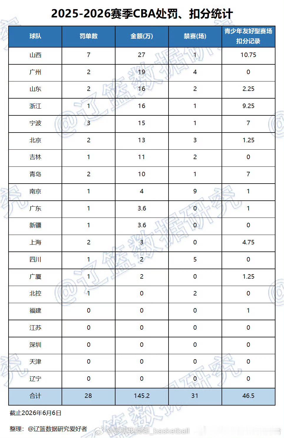 25-26赛季CBA公司一共开出28个罚单共计145.2万元，山西汾酒拿到7个罚