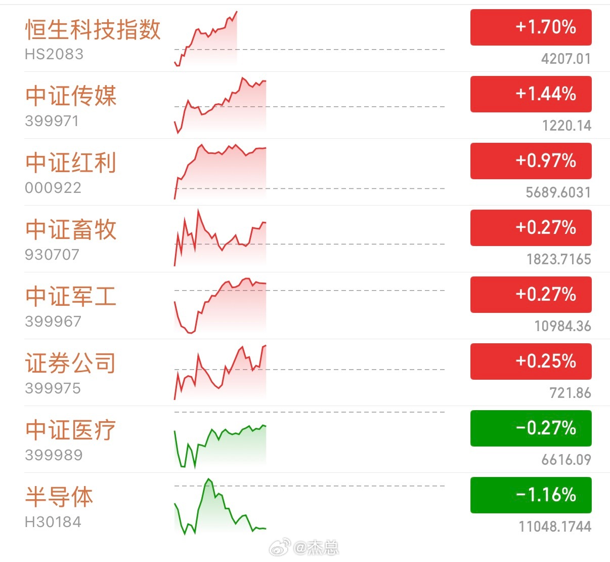 a股 早盘看着还行，是咱这个冷门方向的。 ​​​