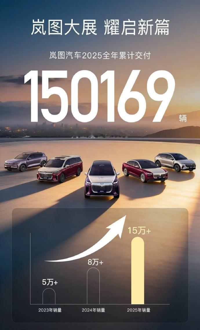 岚图全年卖了 150169 辆，同比涨 87%✨这销量增速确实够猛～ 