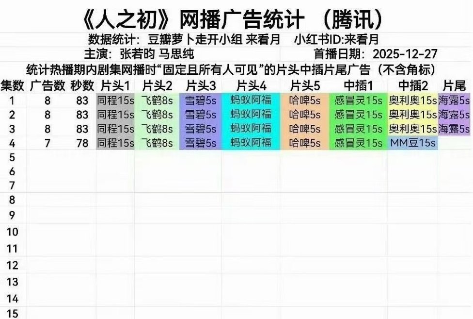 张若昀不愧是品质剧定心丸，《人之初》首日创腾讯X剧场首播热度纪录、招商历史第一、