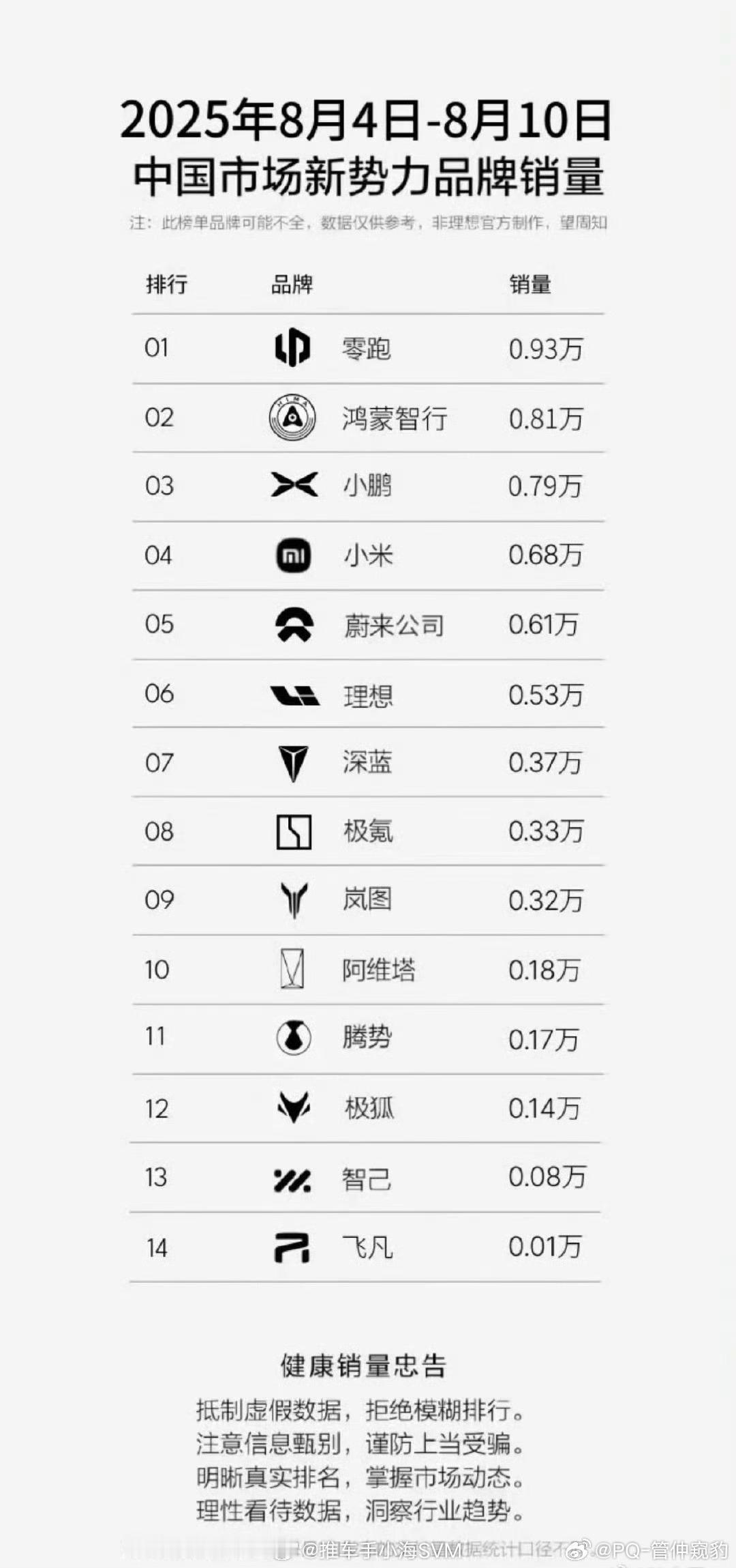 零跑汽车厉害呀👍🏻，品质提升点，价格提升点，毛利提升点，更厉害啦蔚来的销量提