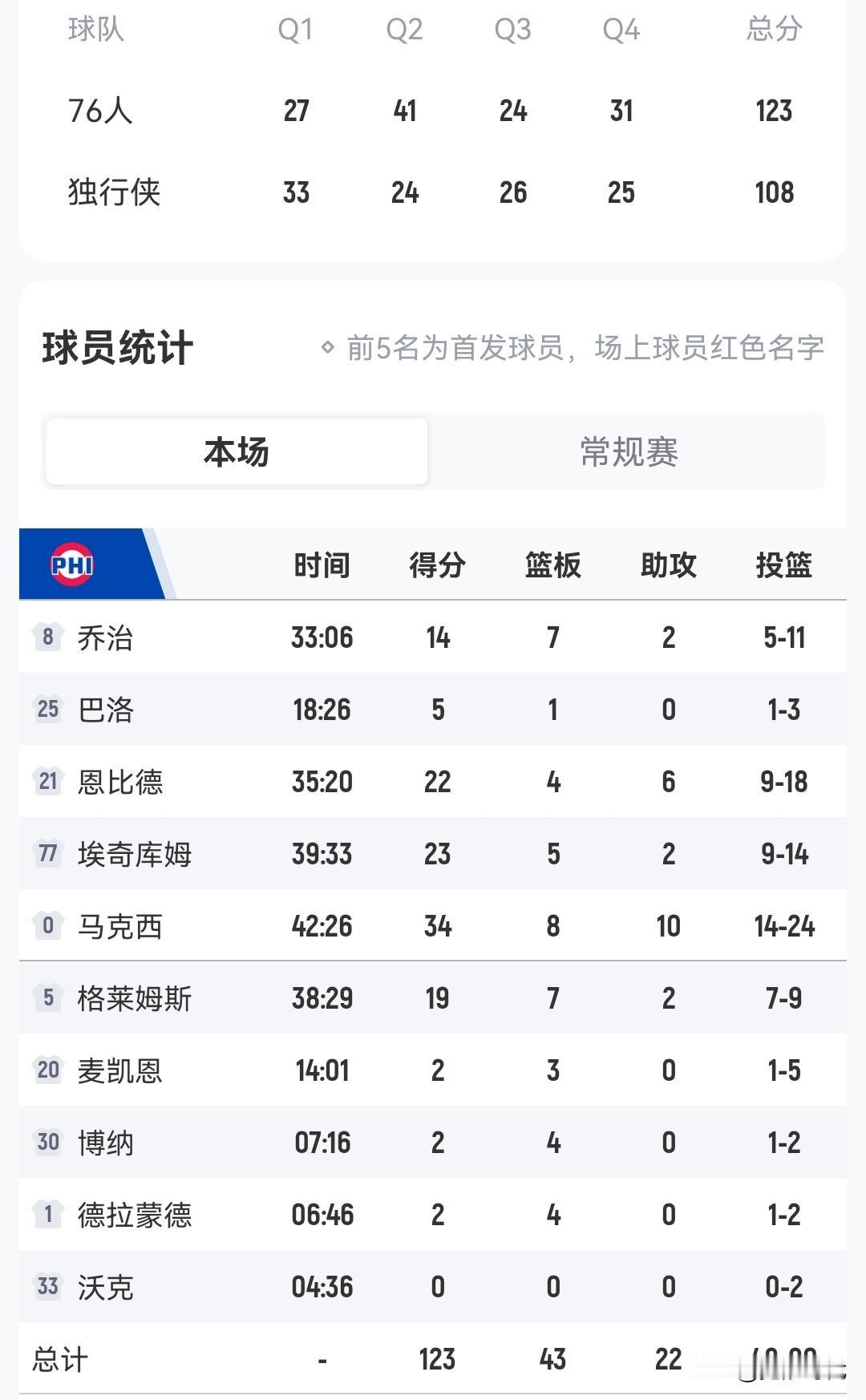 马克西34+10
恩爱的22+6
76人胜独行侠