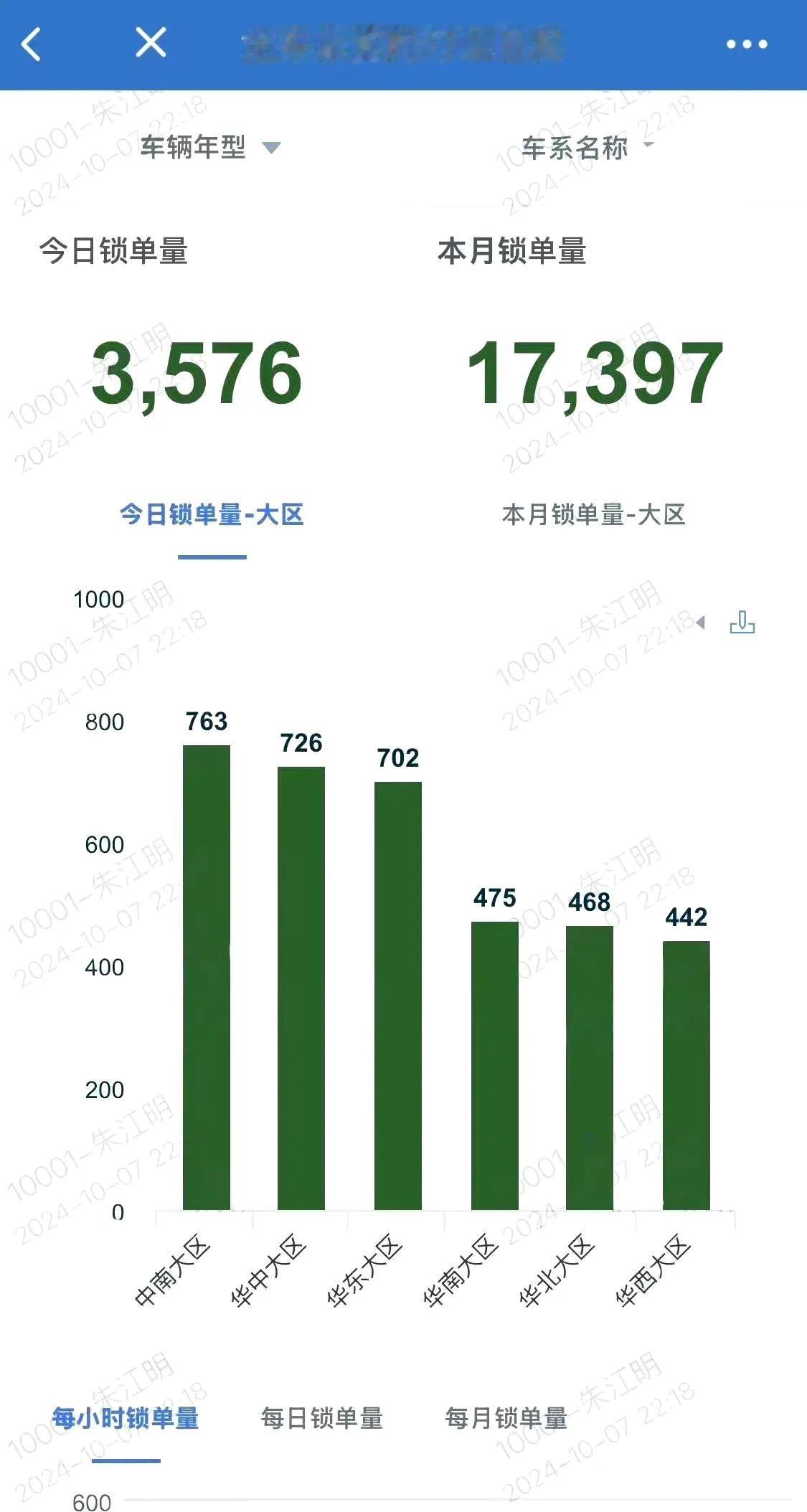 十一期间各大汽车品牌的订单情况怎么样？我们一起来看下！

1、零跑：13397辆