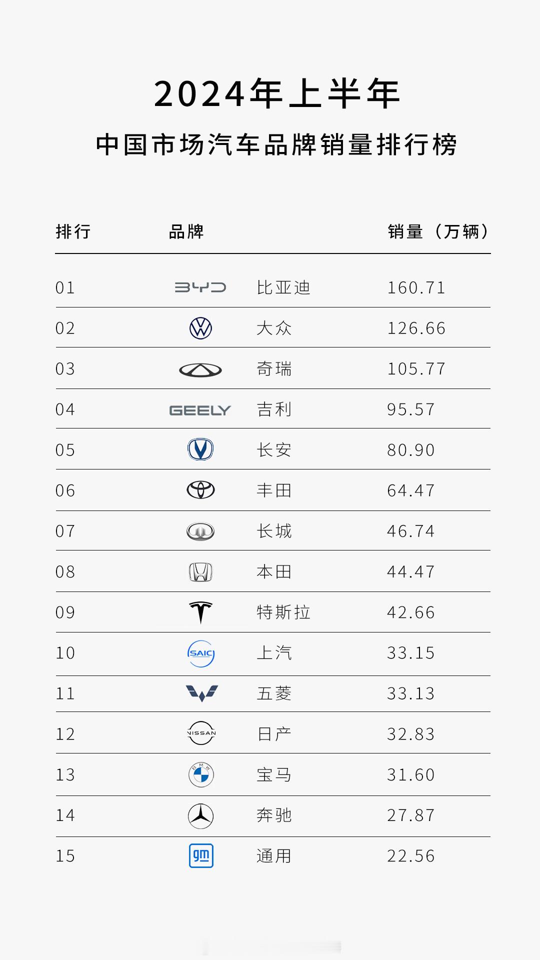 【中国品牌三分天下有其二，上半年汽车品牌销量排名解读】根据刚出炉的数据统计，20
