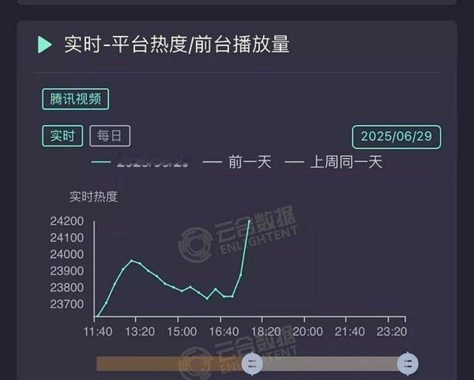 说是桃花的热度曲线，别人是龙抬头，这位是直接平地起避雷针。水的桃是水蜜桃，那水的