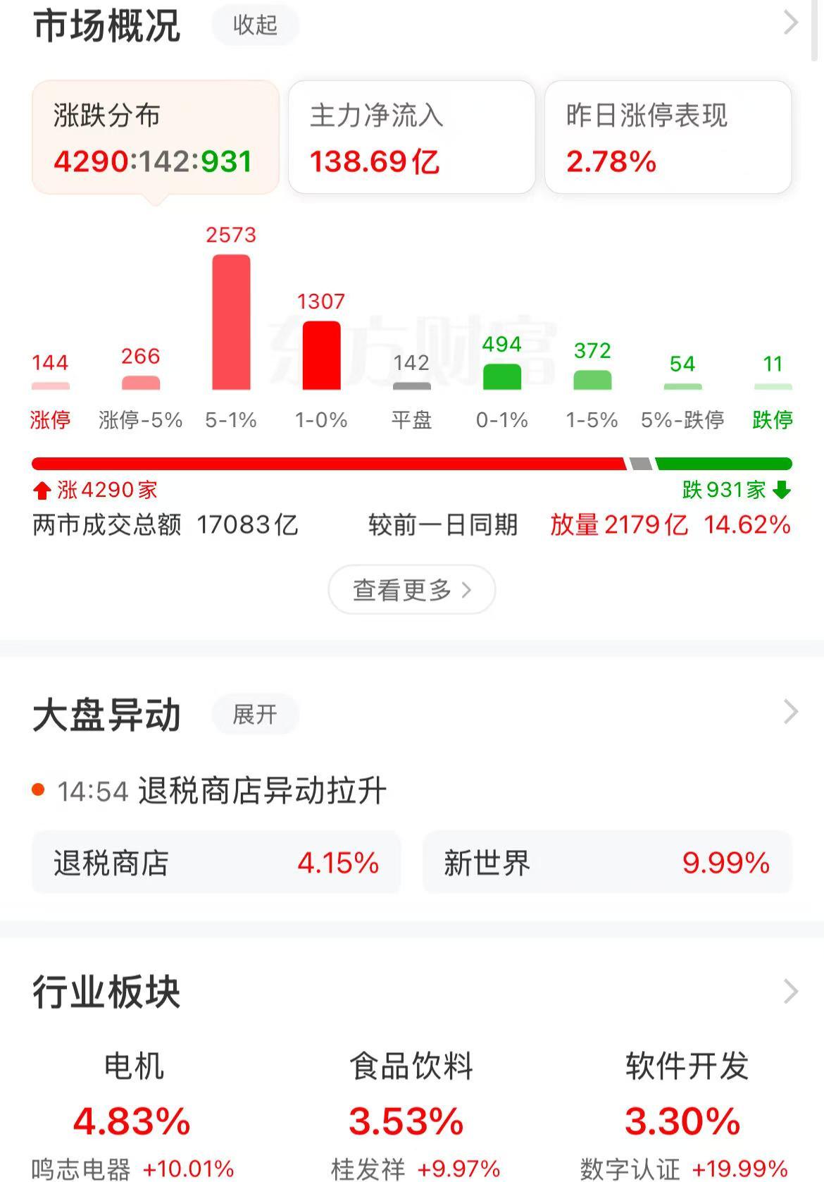 收盘了，十一月的行情结束了，你赚了吗？[偷笑][比心]

今天上证低开高走，10