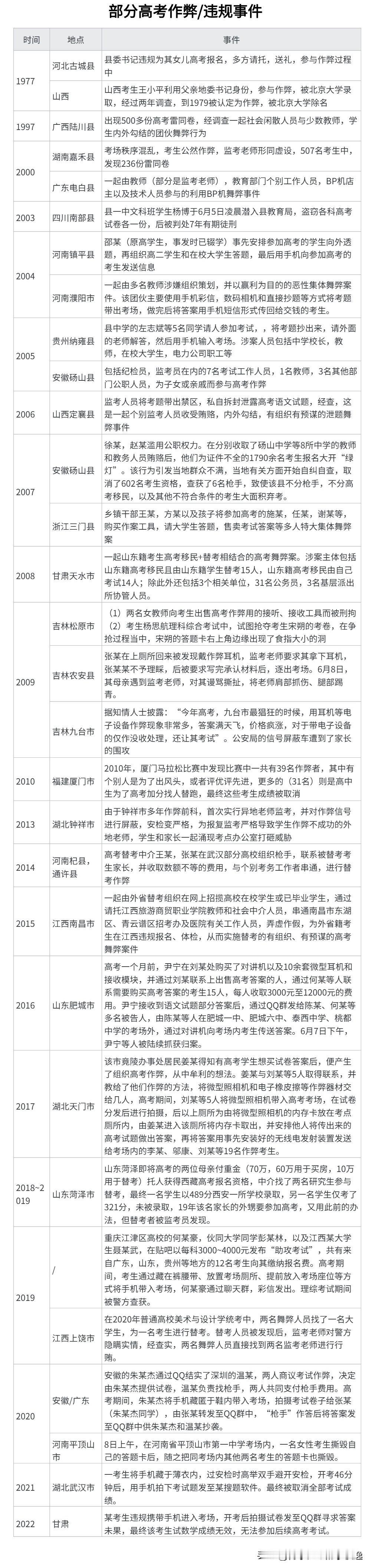 
回顾历年高考（部分）舞弊/违规事件，要警惕！

本次整理了自1977年恢复高考
