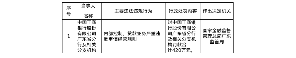 工行广东省分行及分支被罚420万，涉内控及贷款业务违规