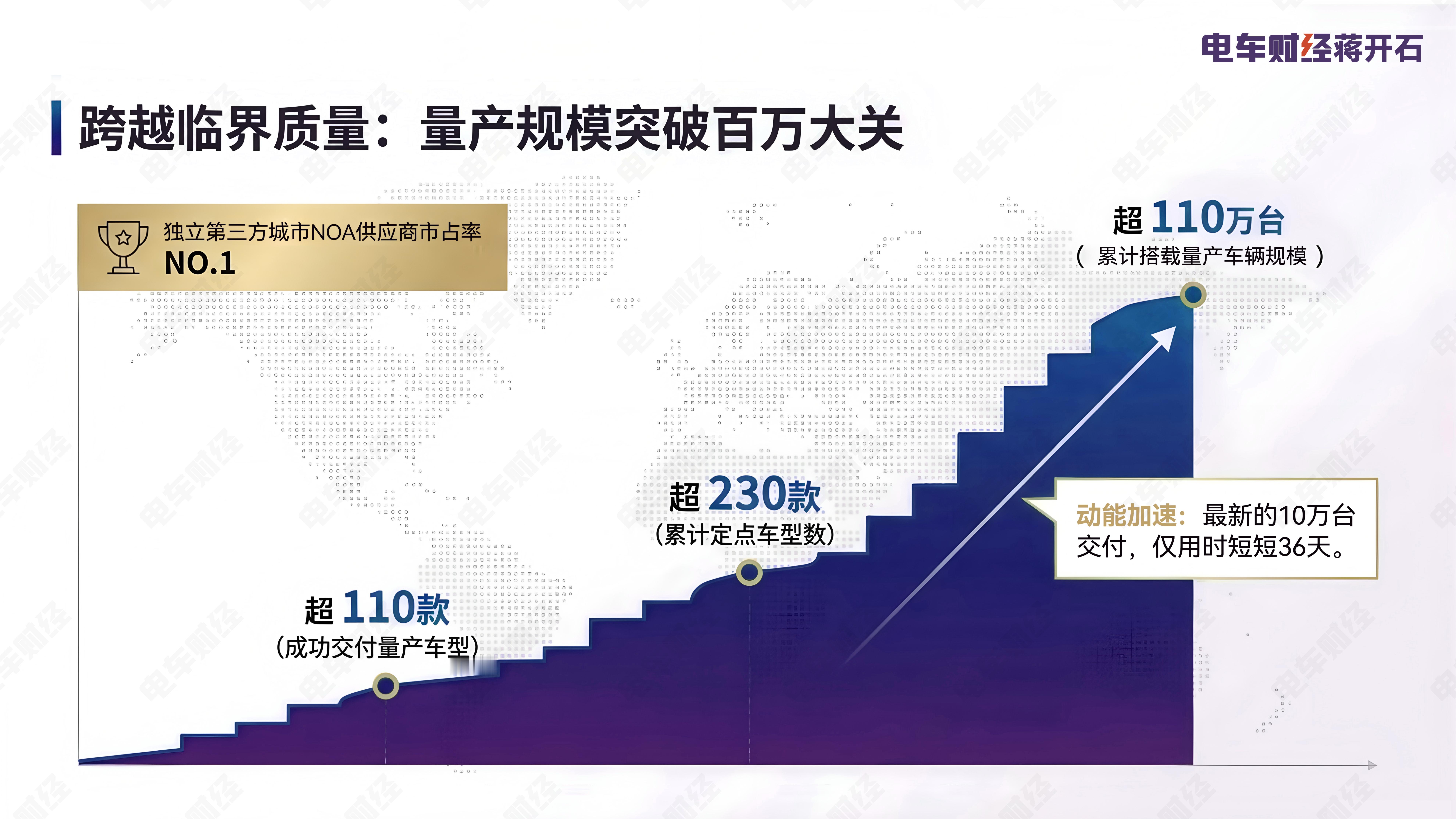透过Momenta中报，了解为什么开始跑通物理AI的Scaling Law，会给