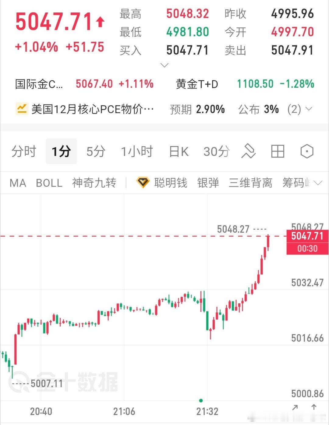 参考黄金现价5047-50空进去黄金黄金金价财经