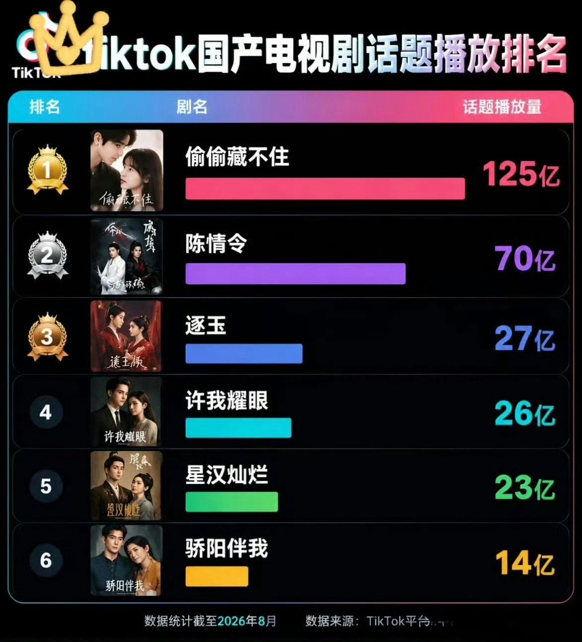 偷偷藏不住海外热播国产剧断层可爱的桑稚 好棒的No.1确实牛[点赞][点赞] ​