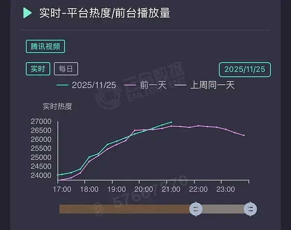 《枭起青壤》热度破27000了，热度走势是一次函数，好笔直的线，看来又是大爆剧了