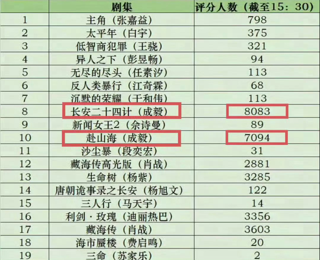 成毅剧集金橙霸榜遭清分又不是第一次了！还是那句话“成毅出品必属精品！”成毅实属太