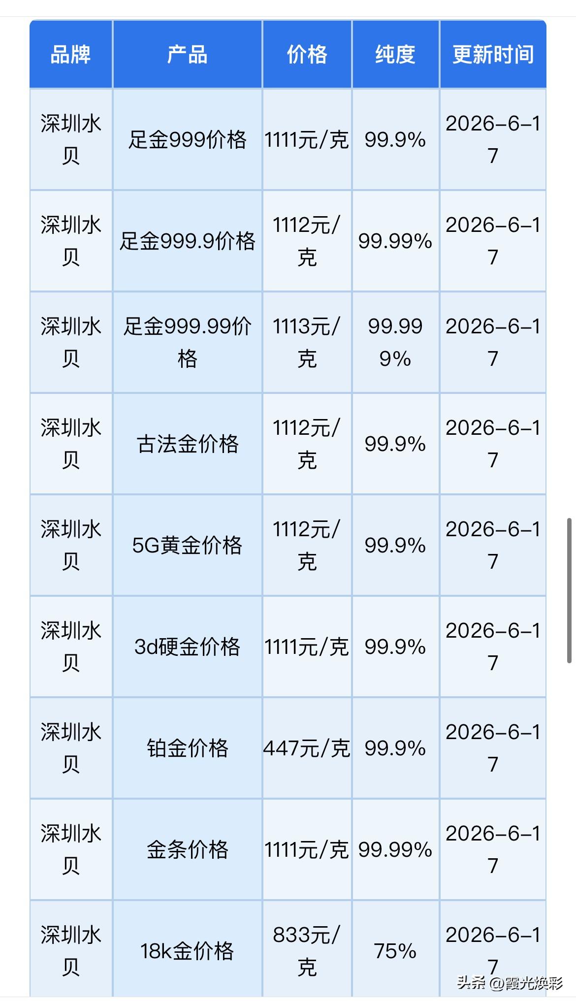 水贝黄金批发报价！黄金回收报价为多少钱一克？以及积极信号不断！金价回稳4300美