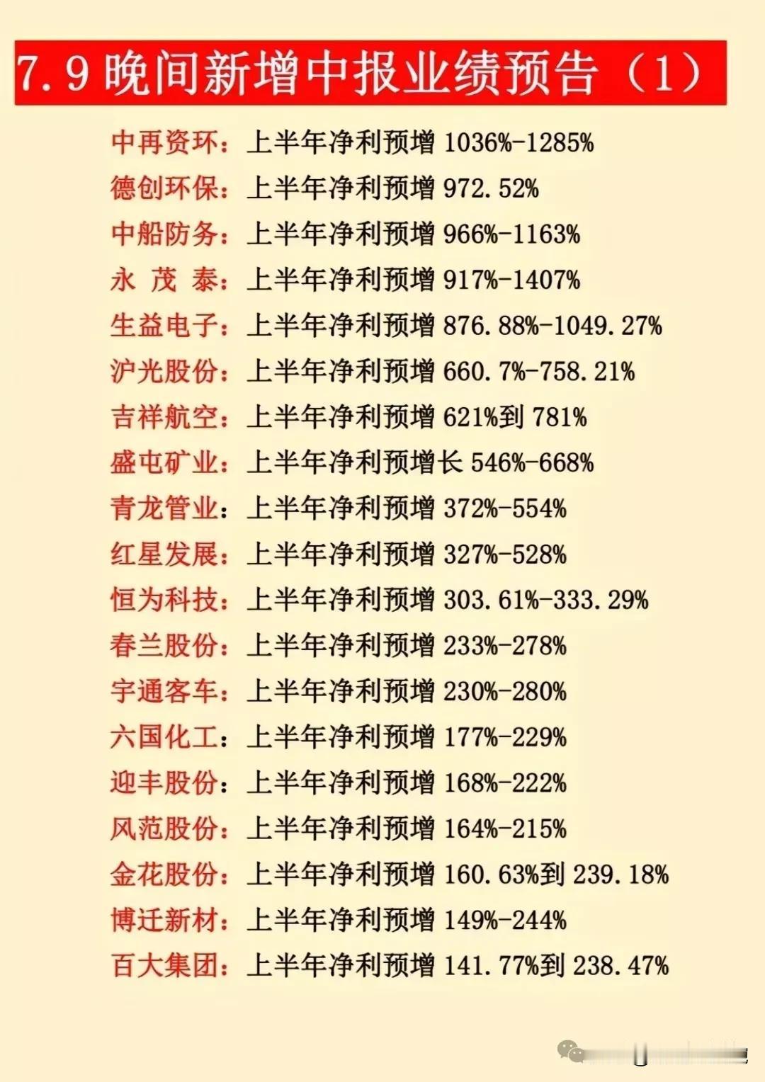 最新数据，7月9日晚间最新披露中报预告！（下篇•业绩预增排名榜！共6页）
最新数