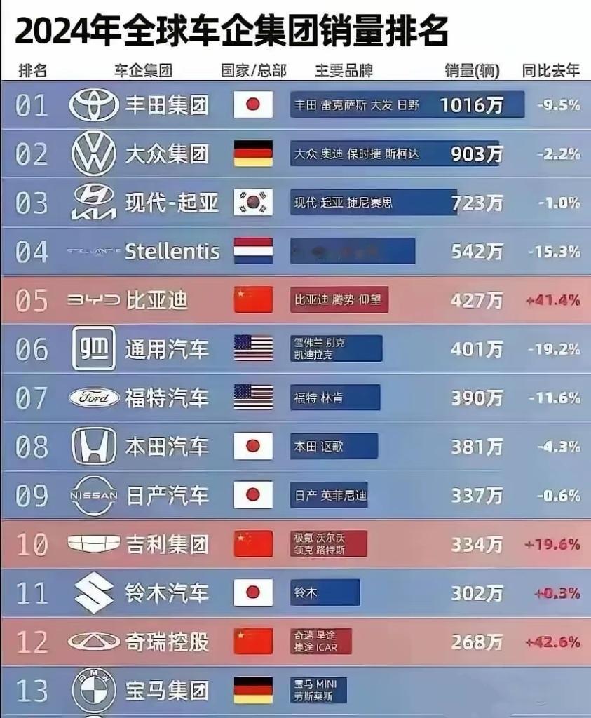 比亚迪杀入全球前五，吉利杀入全球前十，奇瑞也已经超过了宝马。这三家车企应该是目前