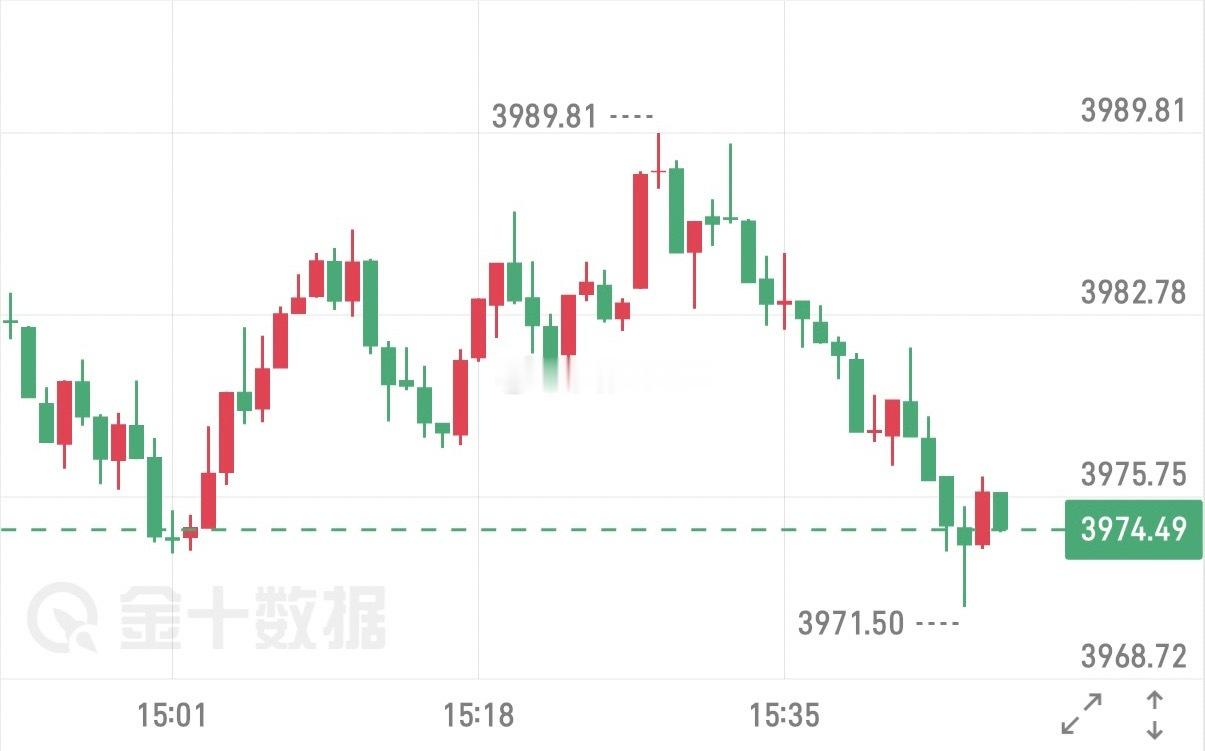 6.25周四行情最新解析昨日走势早盘冲高后持续震荡后承压回落，日内跌破“4000