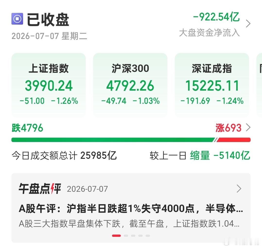 悲催的一天，个股普跌，上证指数再度失守4000点。a股
