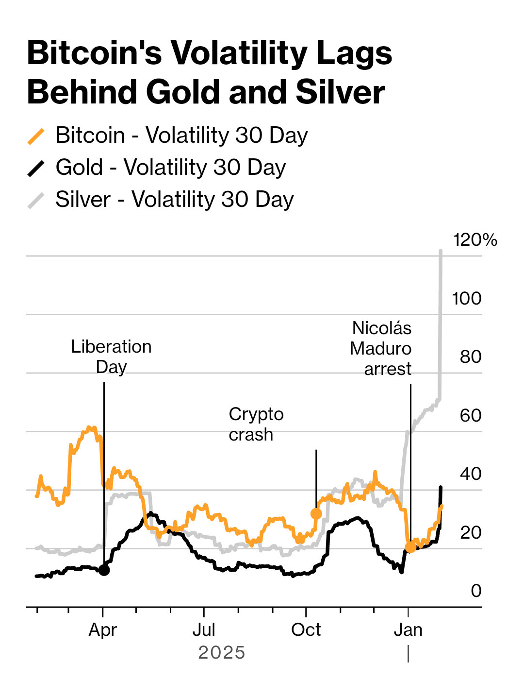 Silver is new crypto，小红书上很多持仓有色的散户，已准备挂跌