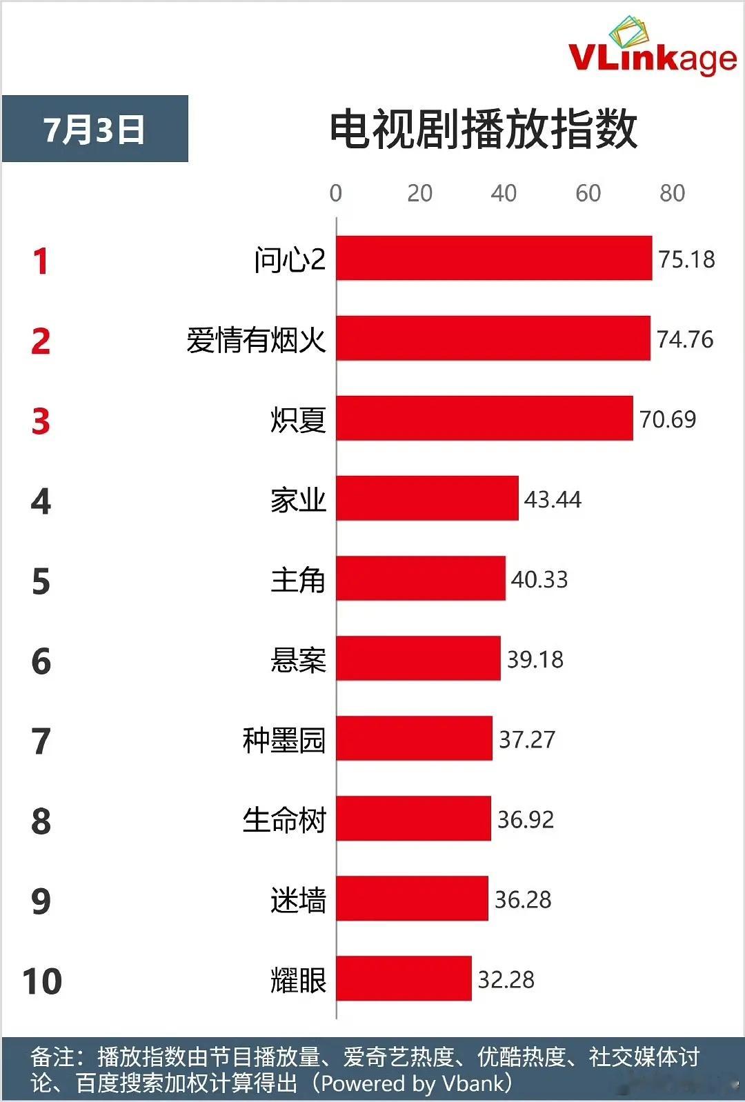 《悬案 》昨日首播百指11257，抖指45.8w，v榜39.18首日成绩不太理想
