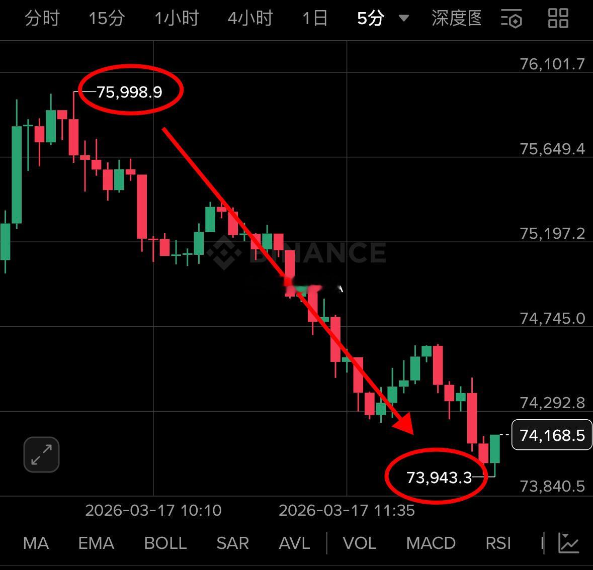 节奏cai对，就是那么丝滑，舒服！早间大饼76000附近箜- -74000，仪态