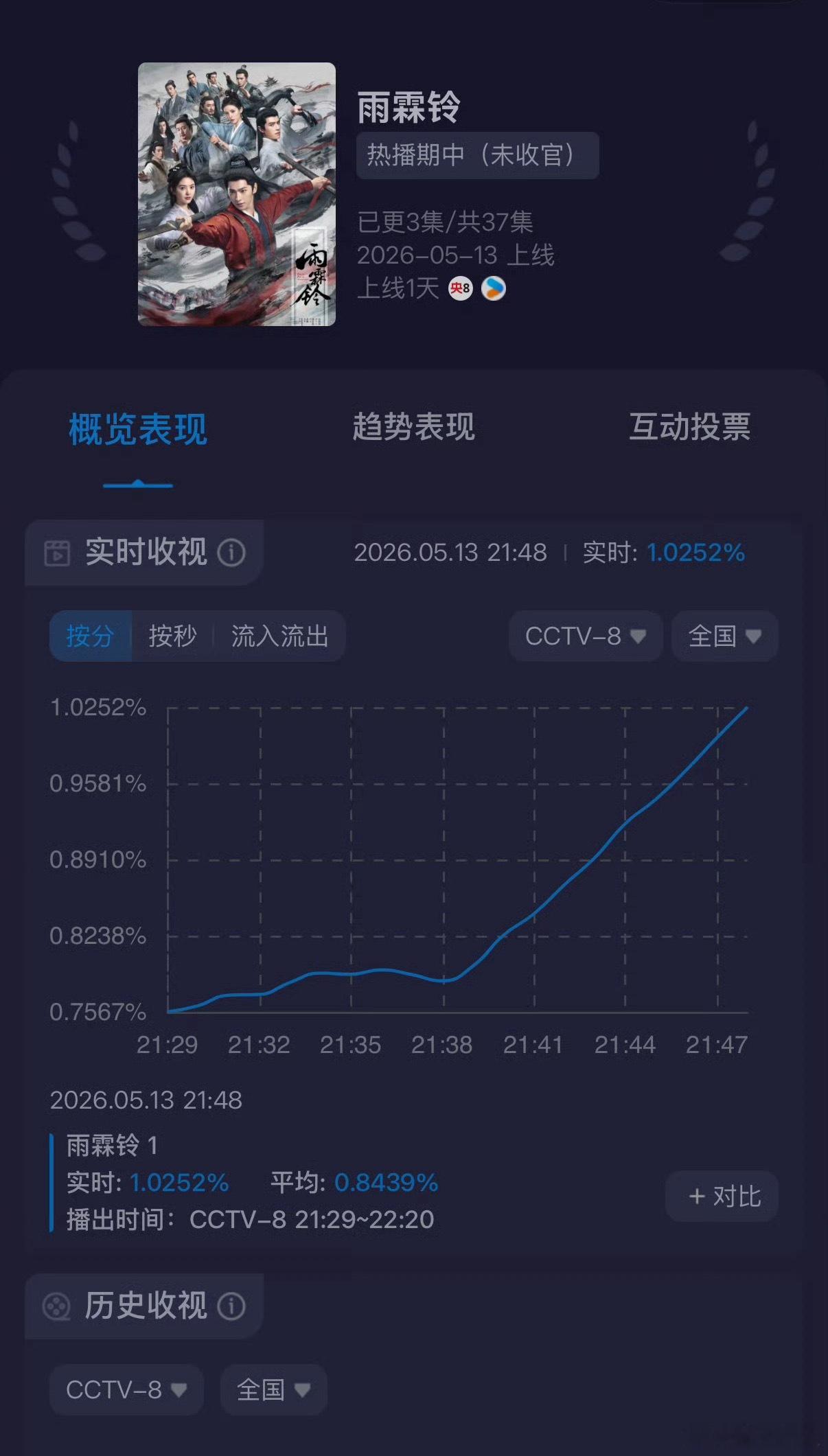 杨洋《雨霖铃》开播首日央八酷云实时收视已破1，收视率涨得好快，太牛了吧，杨洋收视