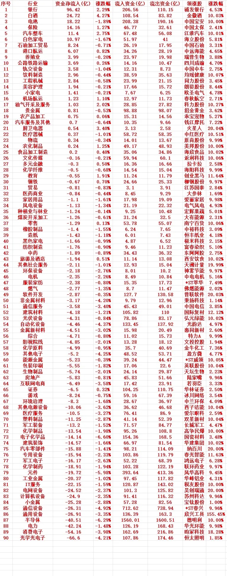 7月30号周四收盘，主力趁低位大幅买入的行业名单（全行业）1 银行 96.42 