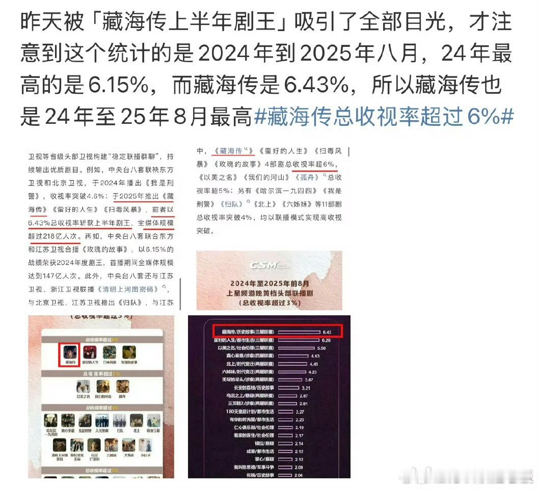 肖战藏海传可不只是25年上半年剧王啊，业内最重视的CSM收视可是24-25年8月