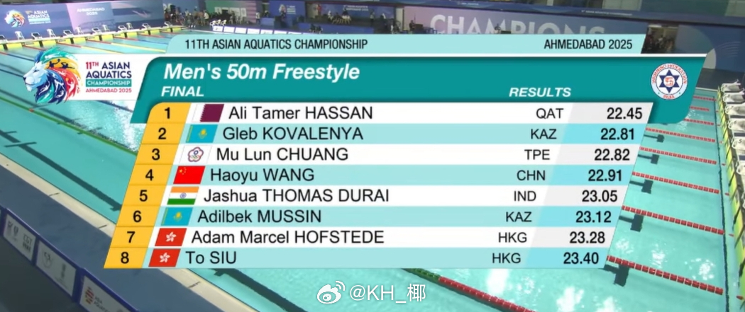 亚洲游泳锦标赛 男50自决赛Sayed 22.45Kovalenya 22.81