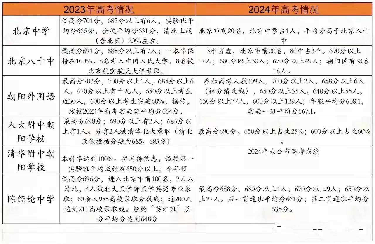 北京朝阳区高考成绩今年似乎有逆袭之召，未来几年可能更好，尤其是老牌名校八十中。
