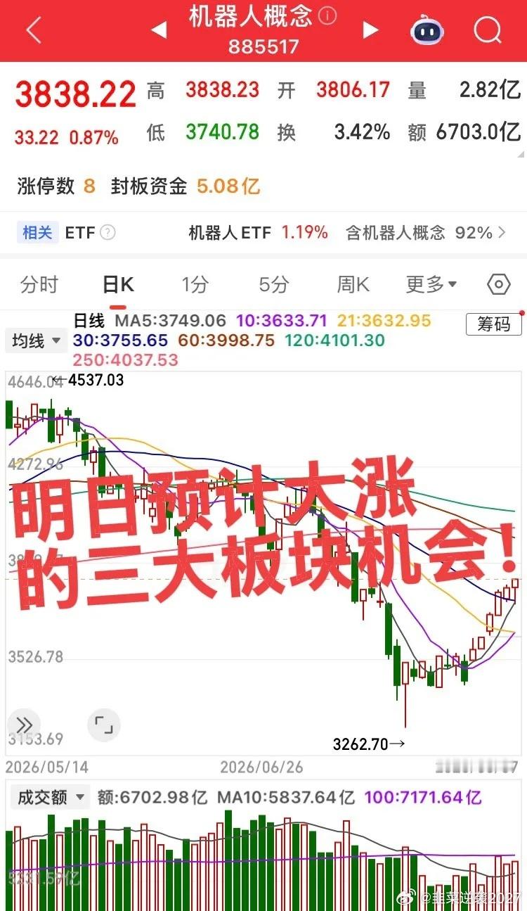 明日预计大涨的三大板块！第一，中药创新药，目前科技板块没有恢复之前资金量能，资金