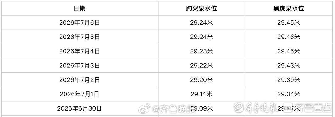 【#济南各大名泉水位连涨#，月牙泉稳定喷涌突破300天】#济南月牙泉稳定喷涌突破