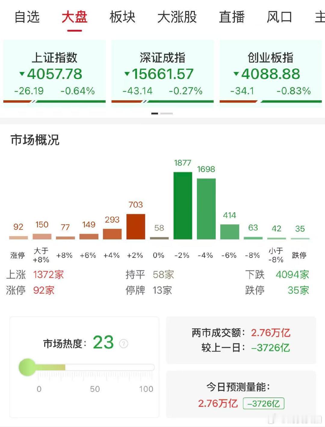 【A股成交2.76万亿缩量3726亿】A股缩量3726亿 6月4日，市场全天震荡