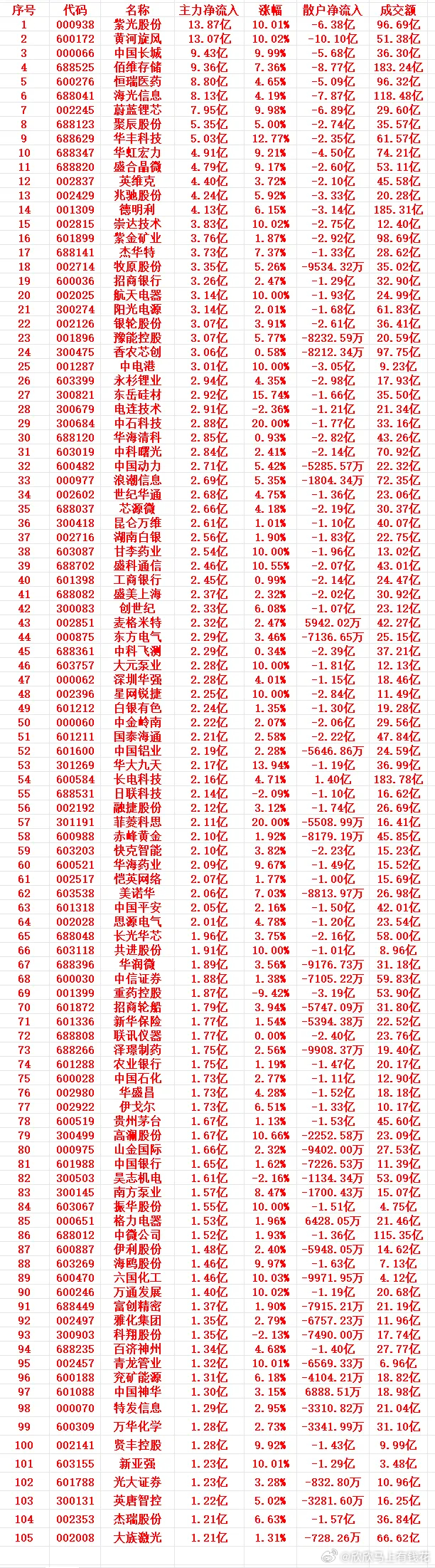 7月6号收盘，主力趁低位，“大幅买入”的个股名单（前100） 