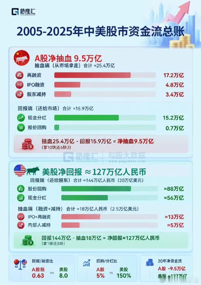 2005到2025年，A股的上市公司从市场净抽走9.5万亿元。美股的上市公司给股