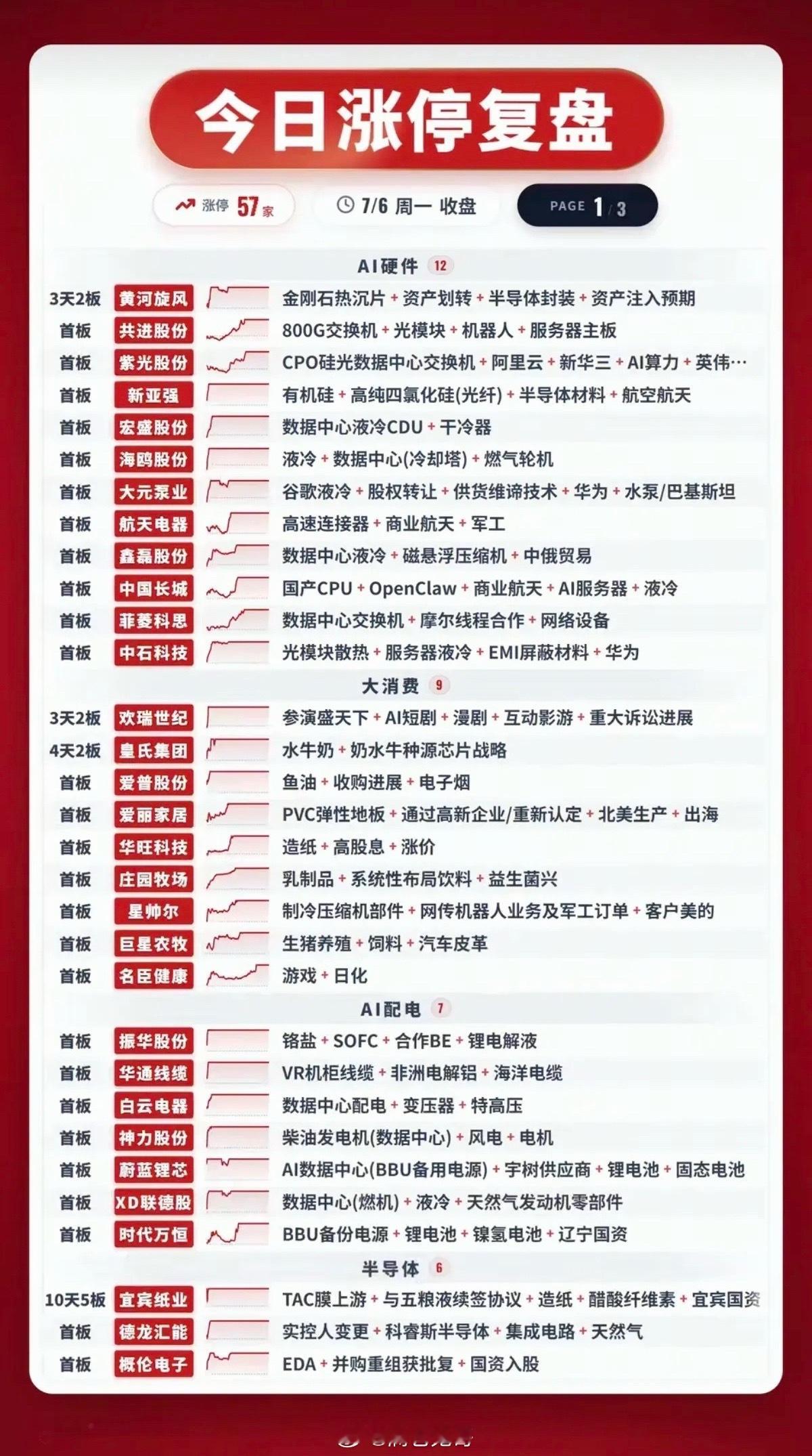 7月6日周一涨停板块全景复盘：主线题材+涨停明细深度拆解今日两市整体震荡走弱，超
