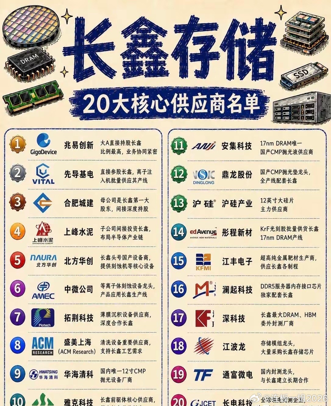 长鑫存储背后，站着一整条国产供应链？一颗DRAM芯片，远不止“造芯”这么简单。设