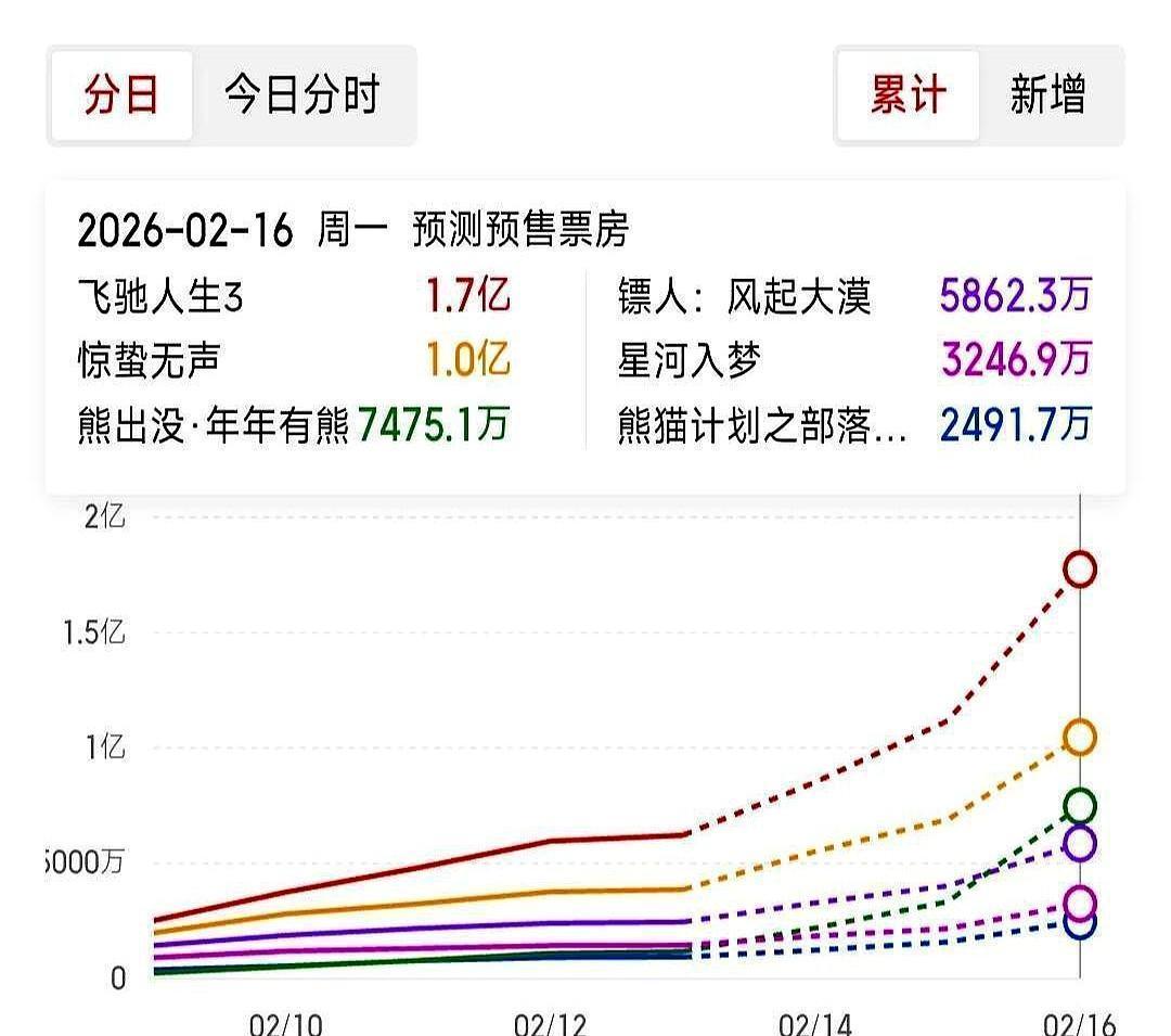 过年花钱怕了吗？
电影院告诉你，你只是没遇到想花钱的理由。
今年春节档，全国票房