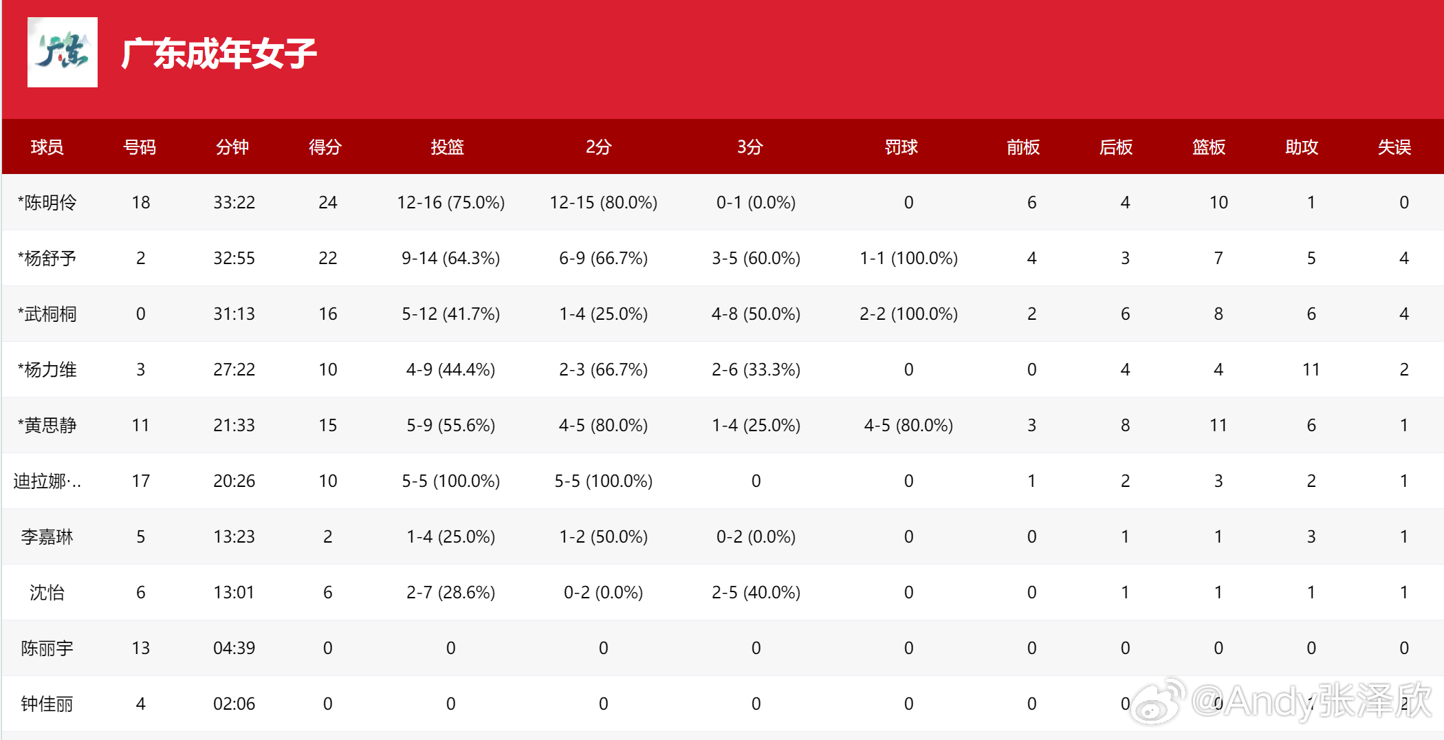 女篮的比赛讲起来挺有趣的，球迷朋友也挺好～今天广东女篮全场大比分领先，一点都没松