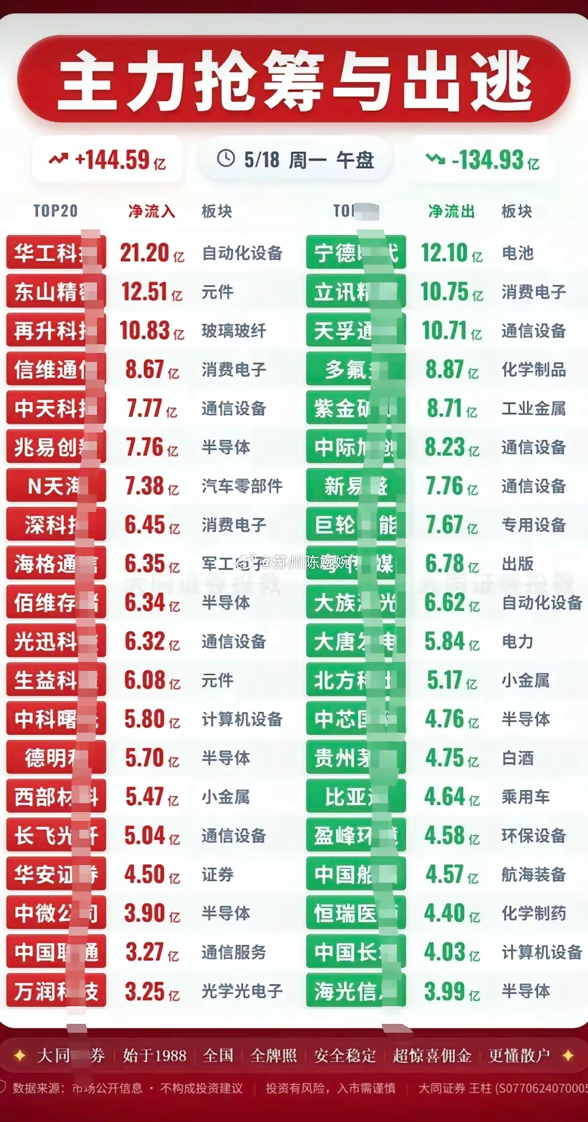 5.18周一主力大资金流向监测📈⚠️风险提示1. 出逃板块短期资金情绪偏弱，留