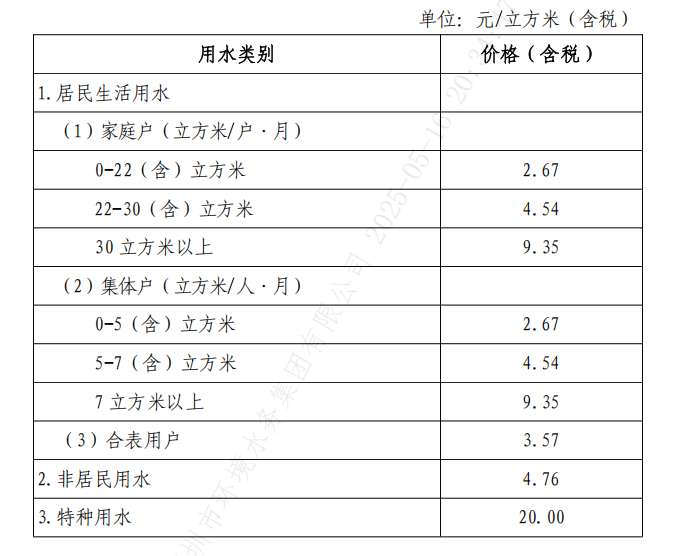 恐怕很多人都不知道，深圳是按用水类别划分：居民生活用水：家庭户：如果正常用水：0