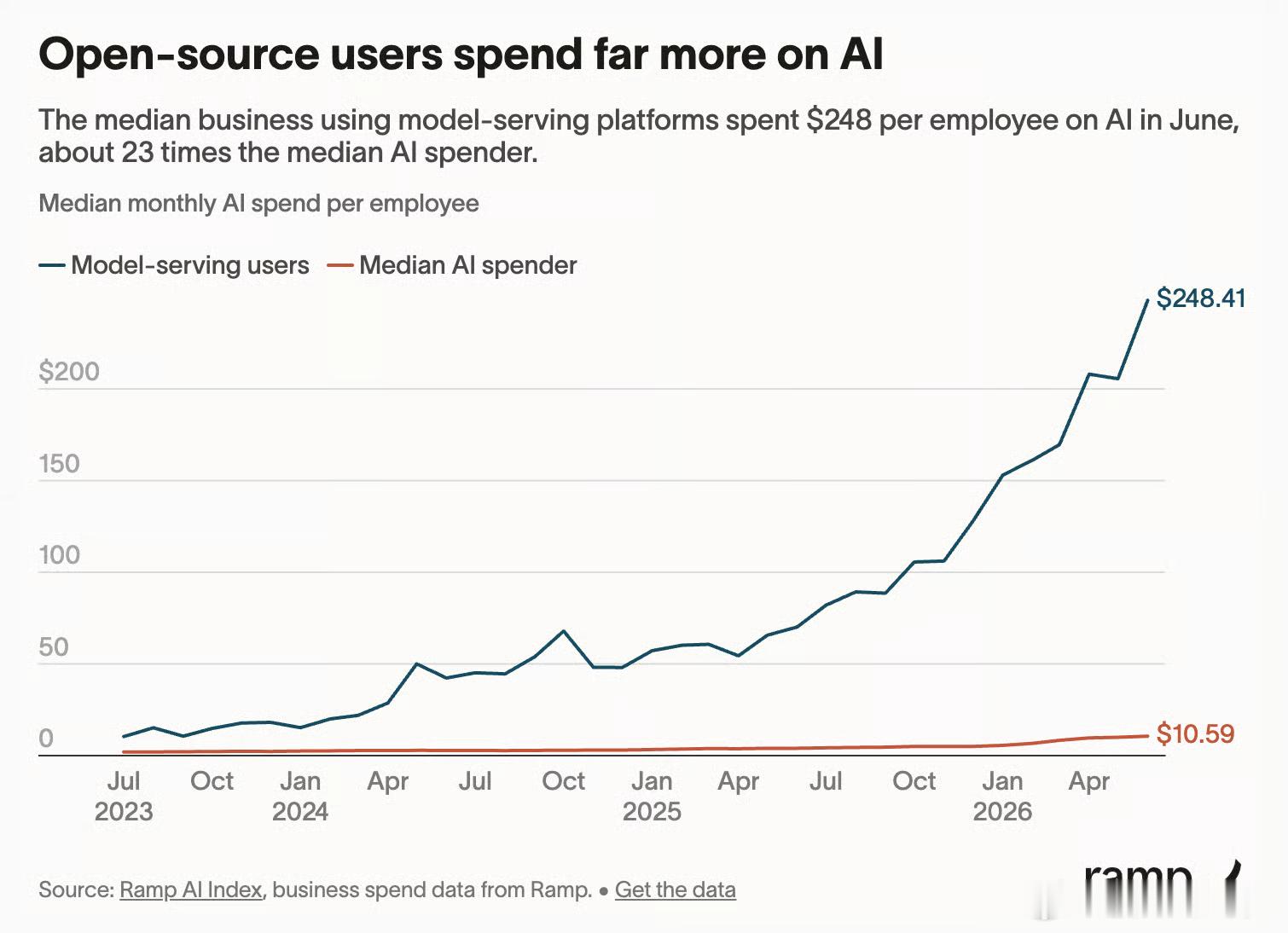 开源使用与 AI 支出人们普遍认为，企业转向开源或中国模型主要是为了削减成本。这