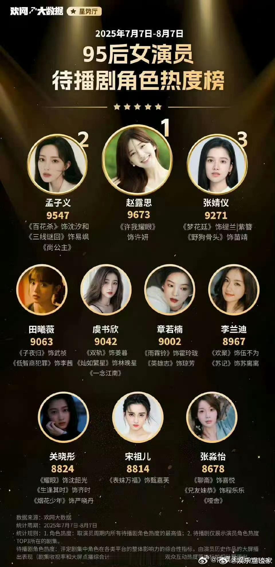 爽了✌🏻️本月待播剧 女演员角色热度榜 以一打三 还是拿下第一 🈶许妍就够了