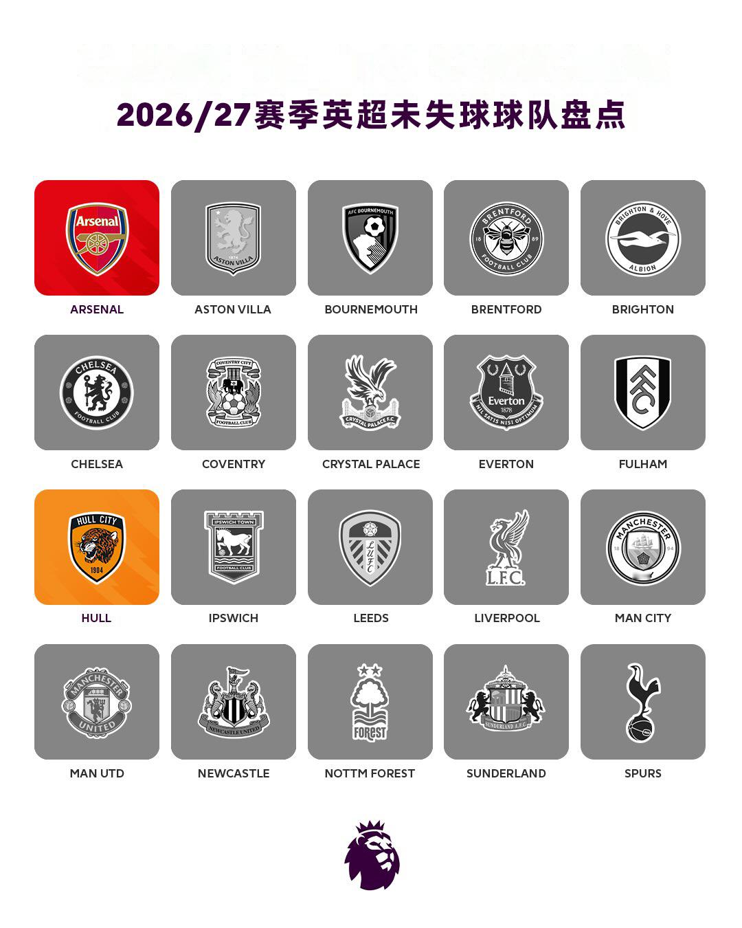 2026/27赛季截至目前英超未失球球队盘点阿森纳和赫尔城的下一轮对手分别是👉