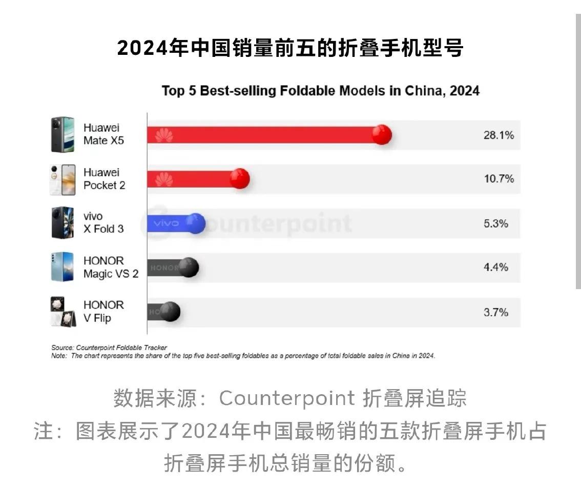 【2024 年国内折叠屏手机型号TOP5： 华为荣耀各 2 席】

据Count